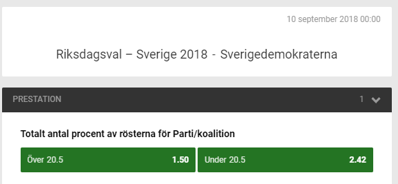 Unibet Sverigedemokraterna Odds