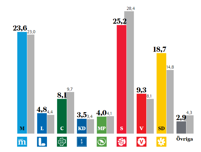 SvD Sifo Opinionsundersökning Maj 2018