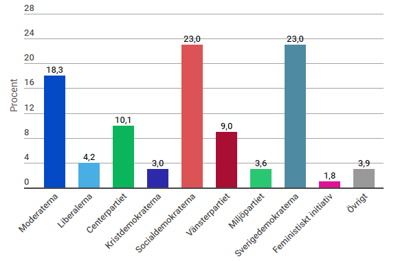 Opinionsundersökning Yougov/Metro maj 2018