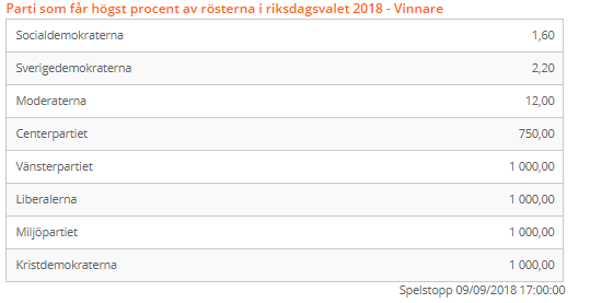 Betsson Riksdagsvalet 2018 Vinnare Odds