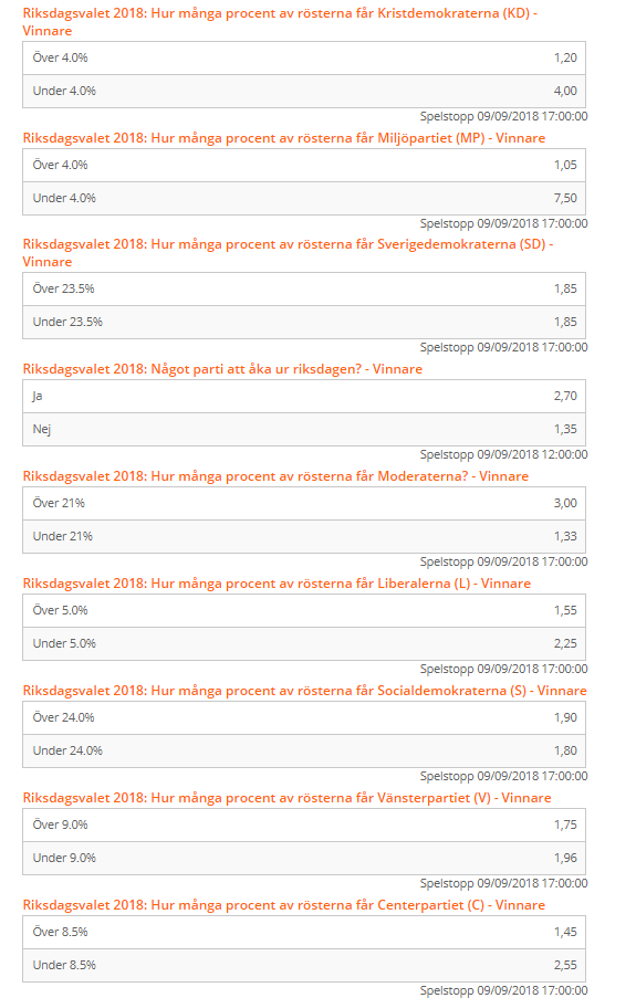 Betsson Hur Många Procen Av Rösterna Riksdagsvalet 2018